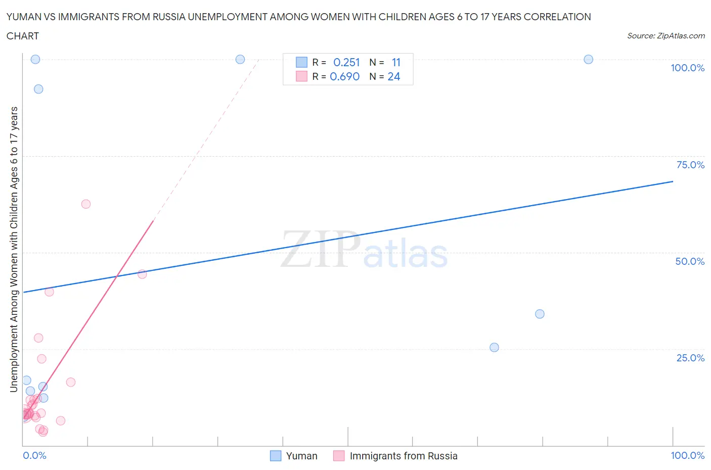 Yuman vs Immigrants from Russia Unemployment Among Women with Children Ages 6 to 17 years