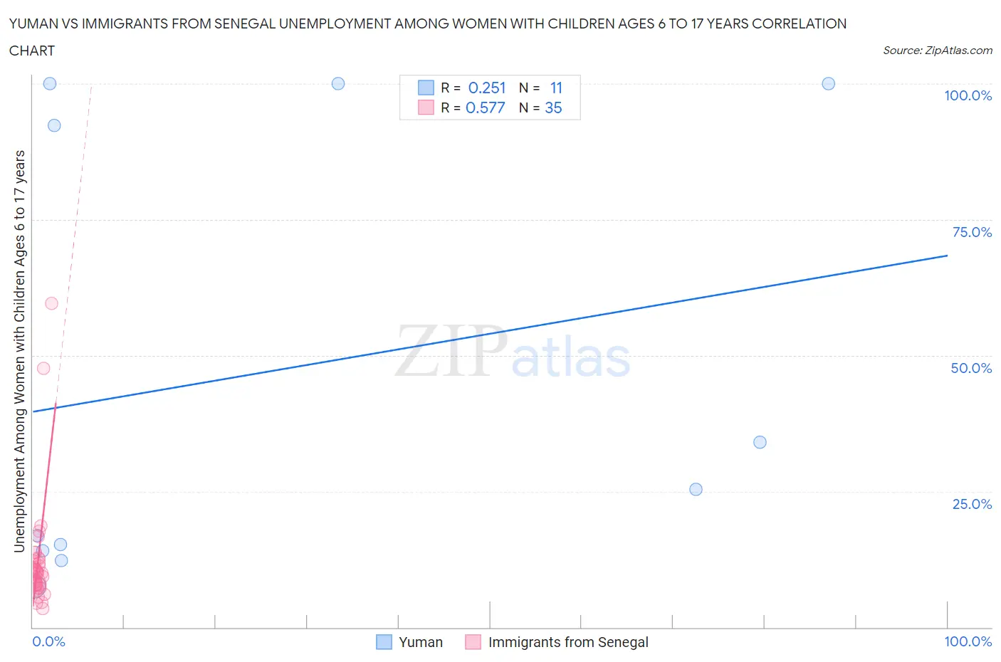 Yuman vs Immigrants from Senegal Unemployment Among Women with Children Ages 6 to 17 years