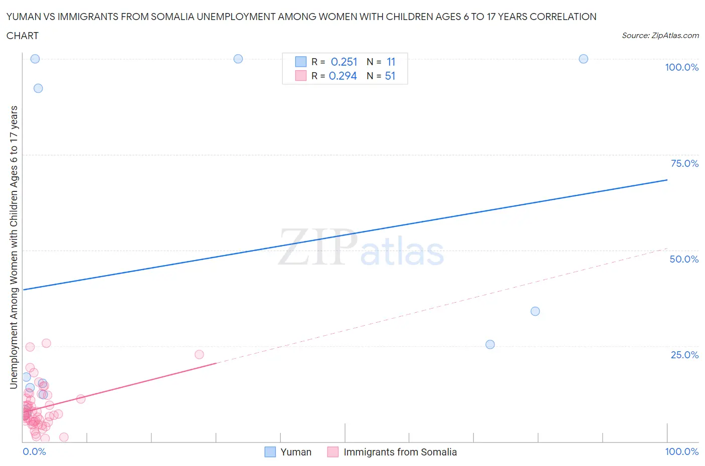 Yuman vs Immigrants from Somalia Unemployment Among Women with Children Ages 6 to 17 years