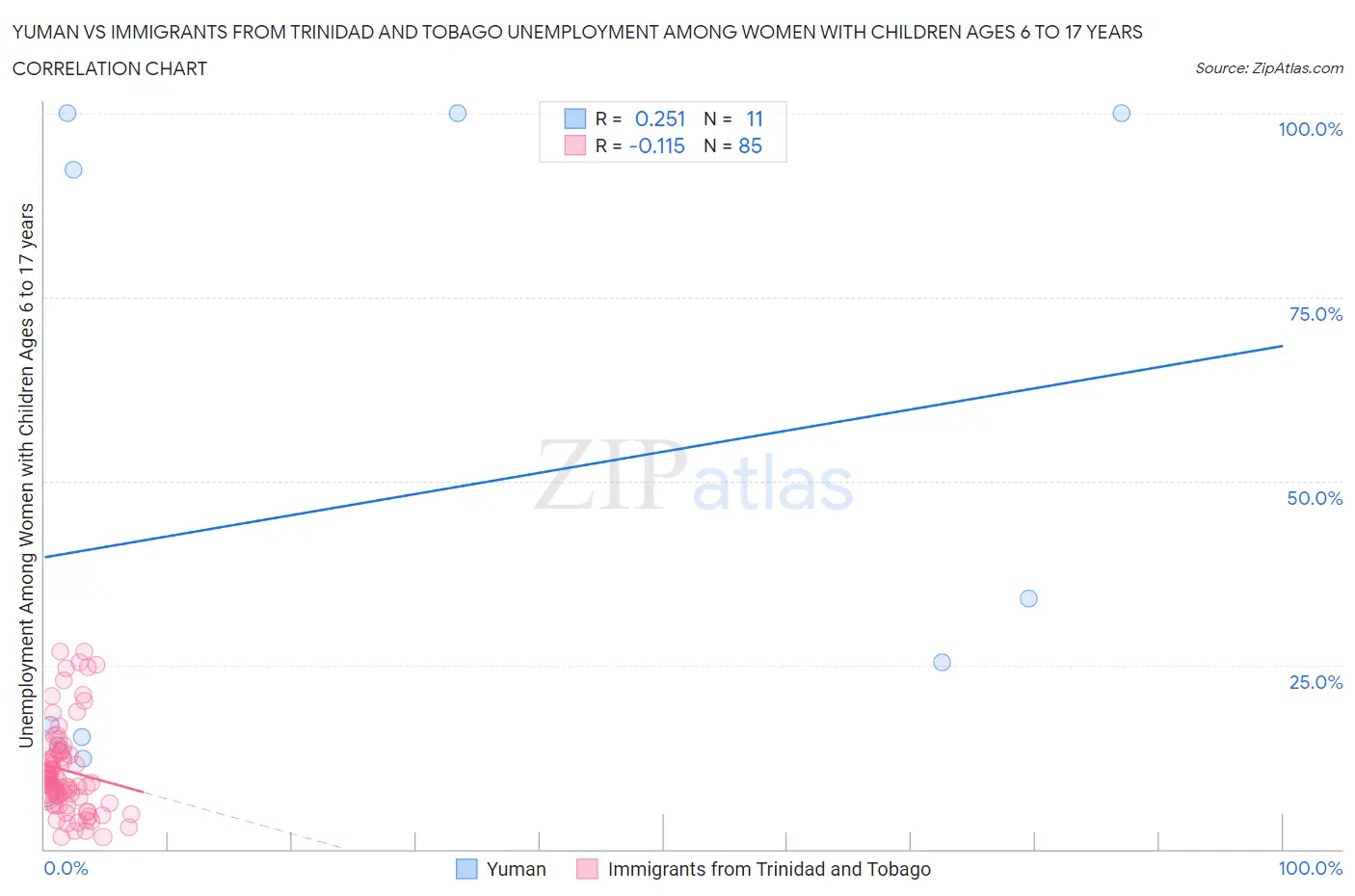 Yuman vs Immigrants from Trinidad and Tobago Unemployment Among Women with Children Ages 6 to 17 years