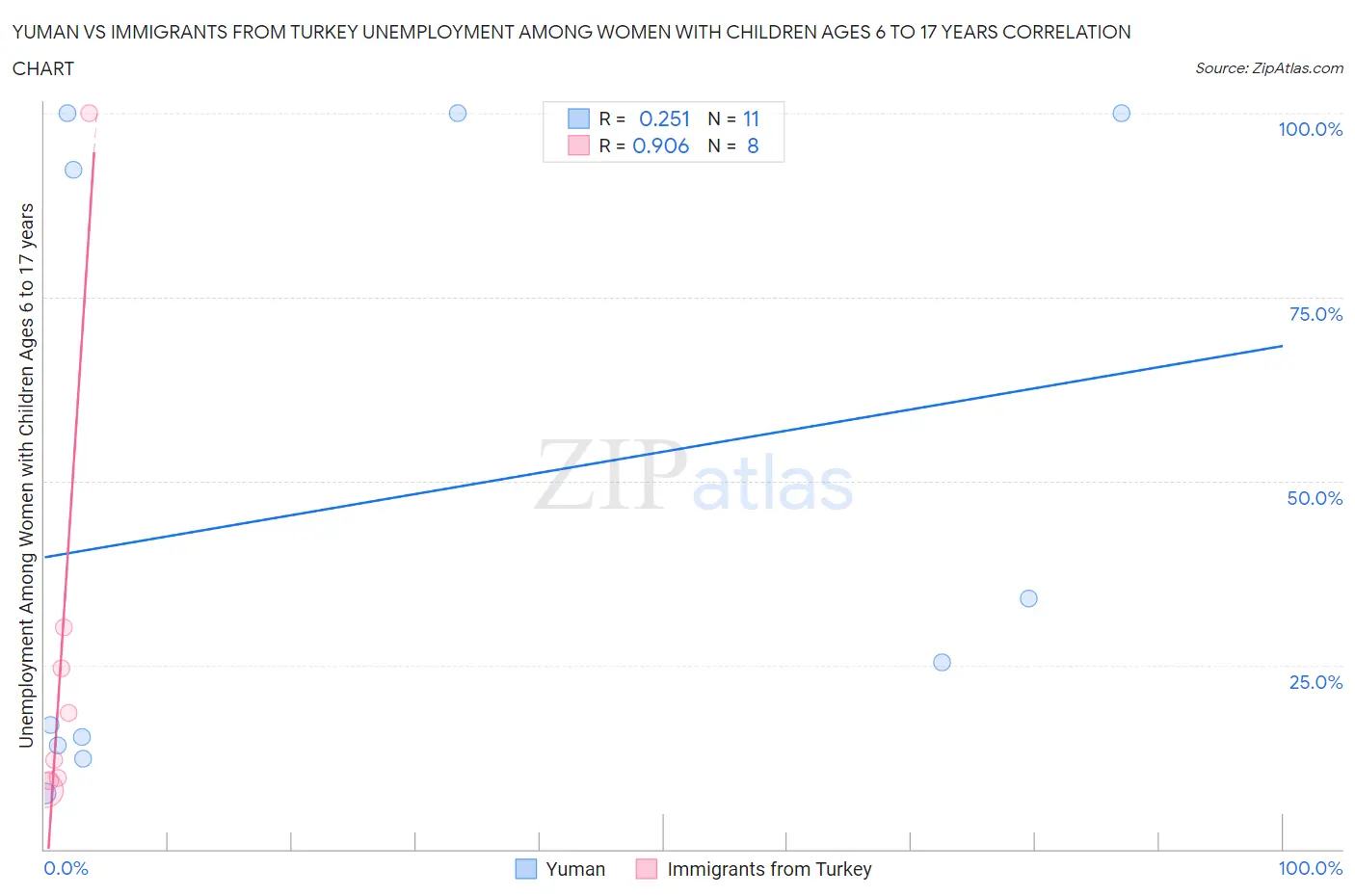 Yuman vs Immigrants from Turkey Unemployment Among Women with Children Ages 6 to 17 years