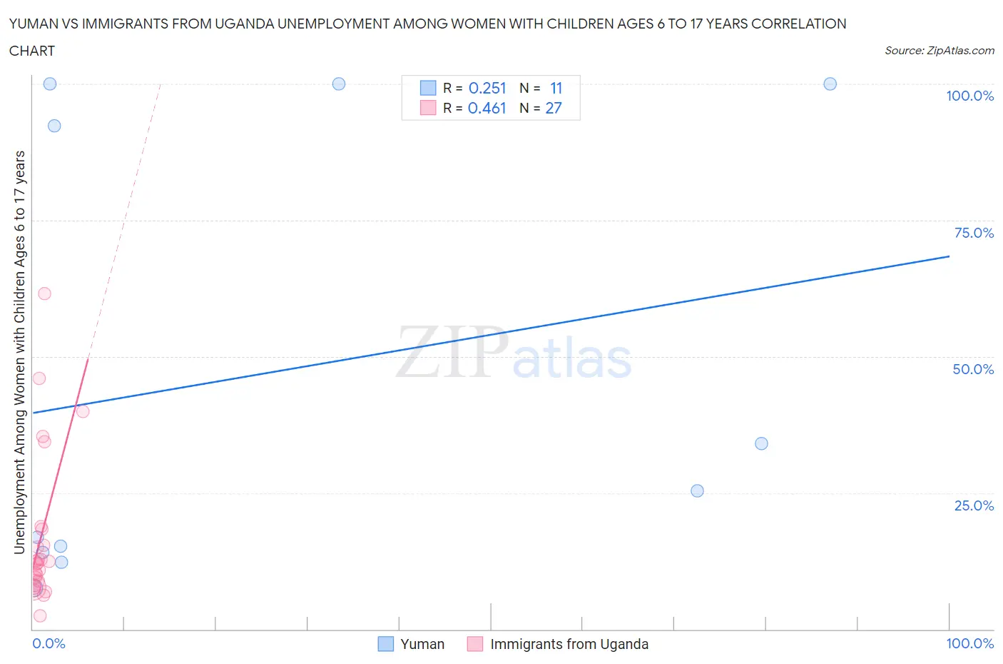 Yuman vs Immigrants from Uganda Unemployment Among Women with Children Ages 6 to 17 years