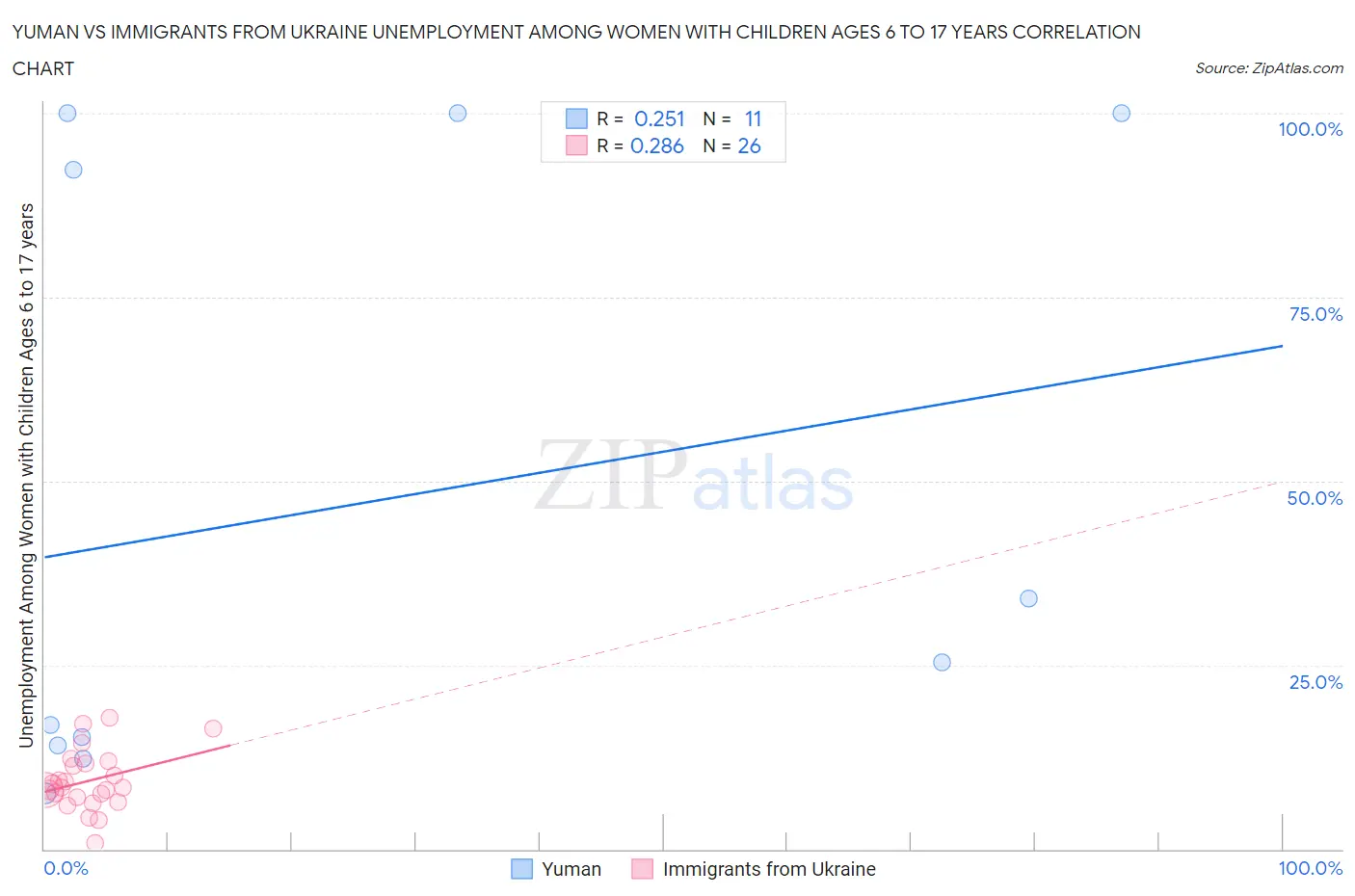 Yuman vs Immigrants from Ukraine Unemployment Among Women with Children Ages 6 to 17 years