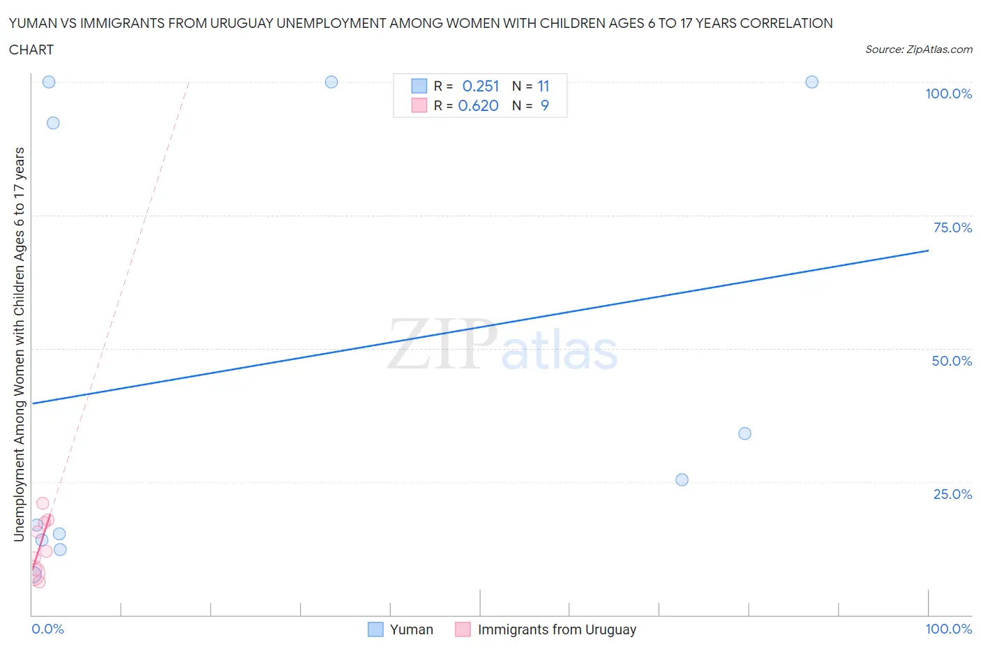 Yuman vs Immigrants from Uruguay Unemployment Among Women with Children Ages 6 to 17 years