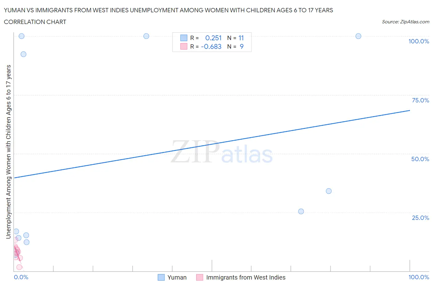 Yuman vs Immigrants from West Indies Unemployment Among Women with Children Ages 6 to 17 years