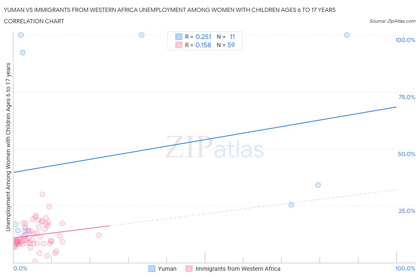 Yuman vs Immigrants from Western Africa Unemployment Among Women with Children Ages 6 to 17 years