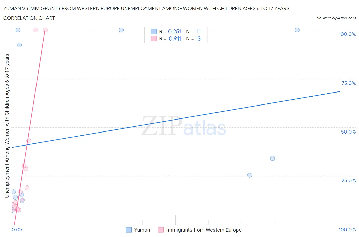 Yuman vs Immigrants from Western Europe Unemployment Among Women with Children Ages 6 to 17 years