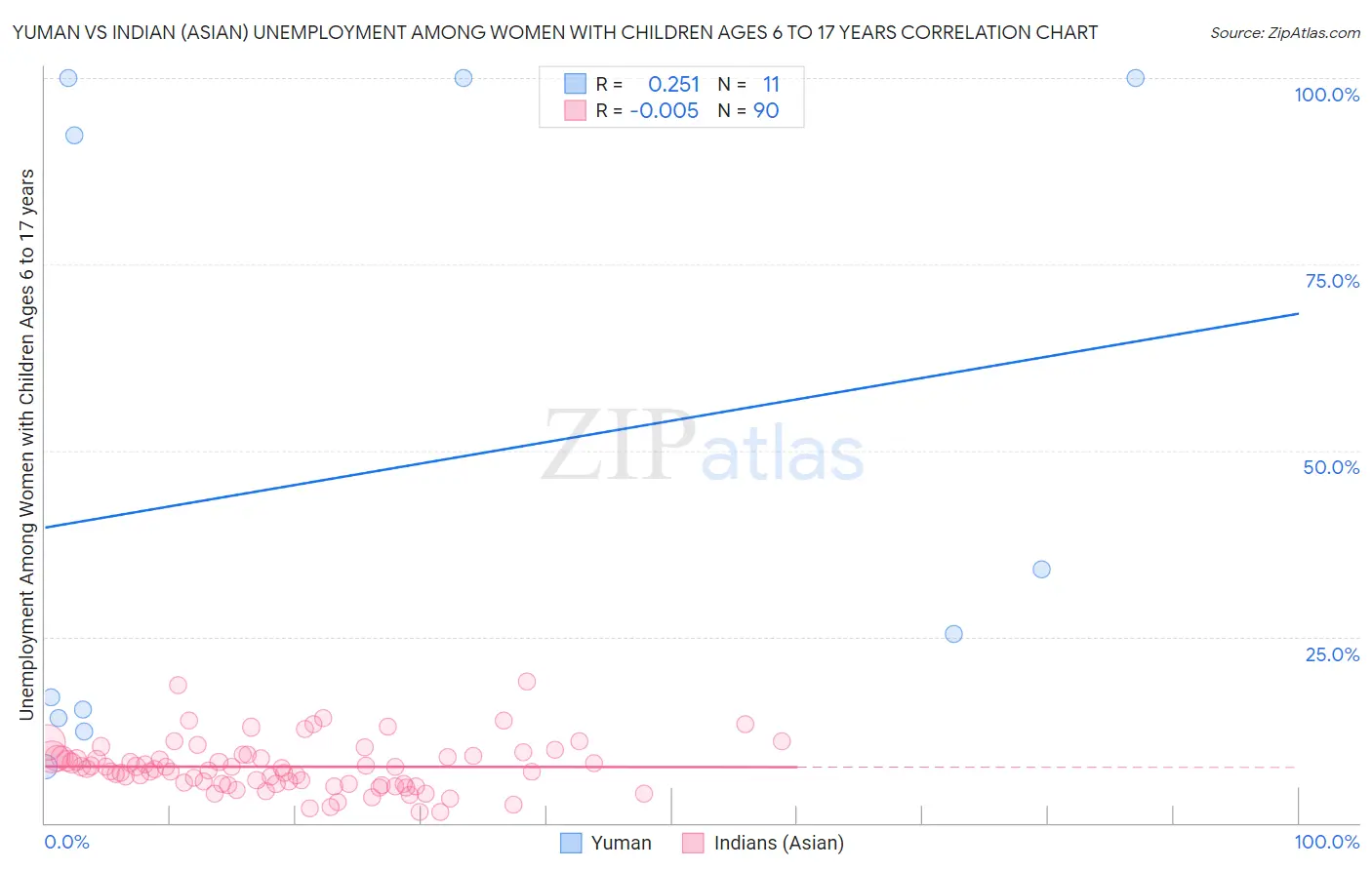 Yuman vs Indian (Asian) Unemployment Among Women with Children Ages 6 to 17 years