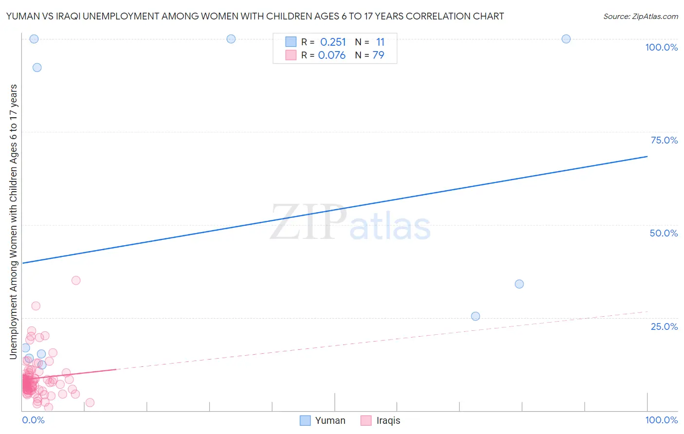 Yuman vs Iraqi Unemployment Among Women with Children Ages 6 to 17 years