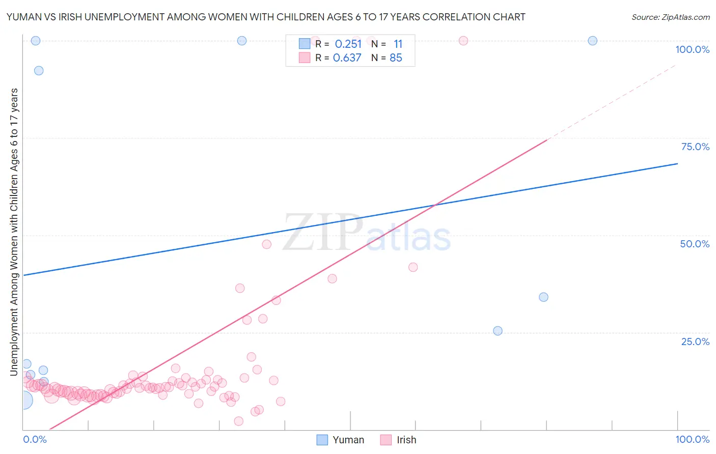 Yuman vs Irish Unemployment Among Women with Children Ages 6 to 17 years