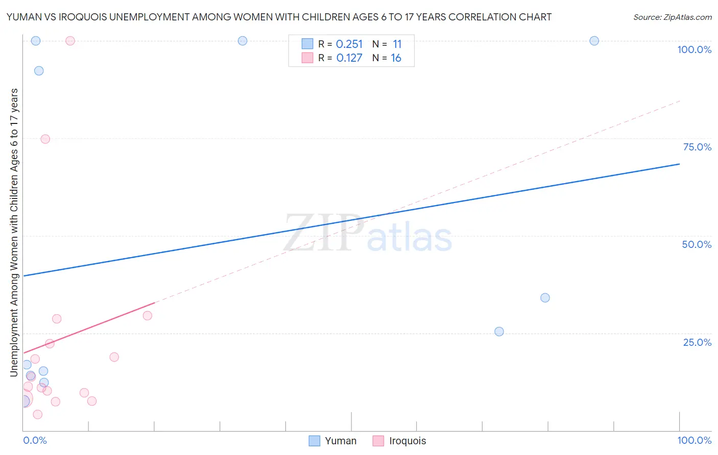 Yuman vs Iroquois Unemployment Among Women with Children Ages 6 to 17 years