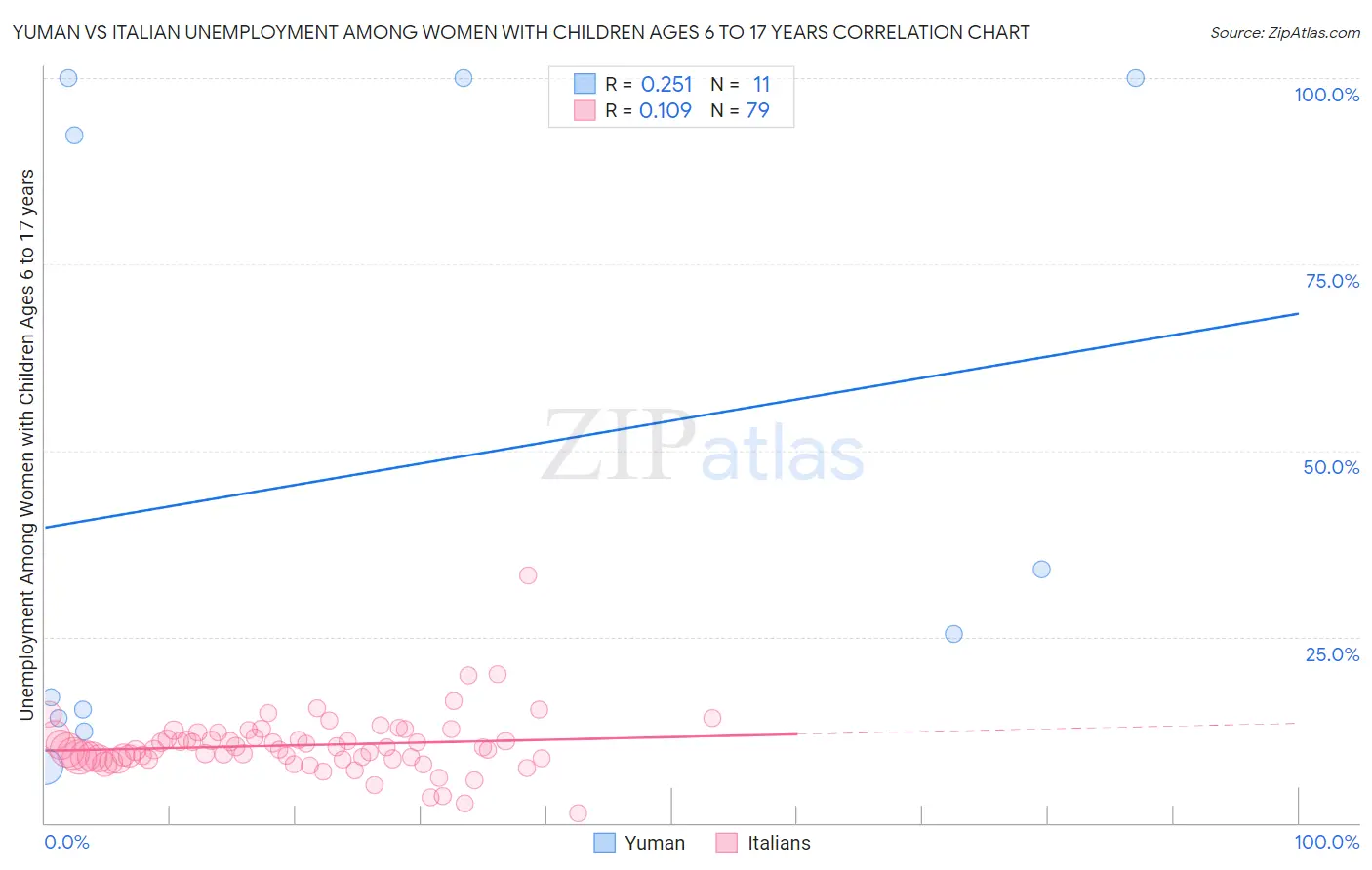 Yuman vs Italian Unemployment Among Women with Children Ages 6 to 17 years