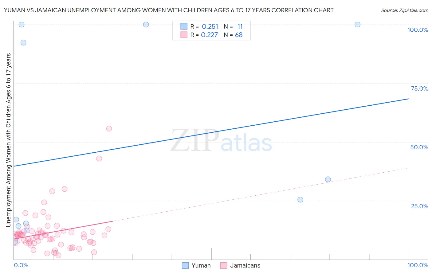 Yuman vs Jamaican Unemployment Among Women with Children Ages 6 to 17 years