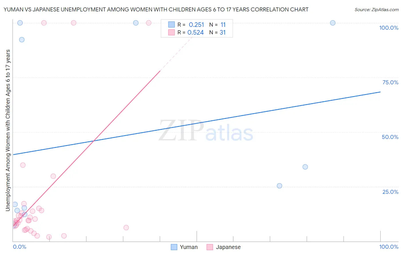 Yuman vs Japanese Unemployment Among Women with Children Ages 6 to 17 years