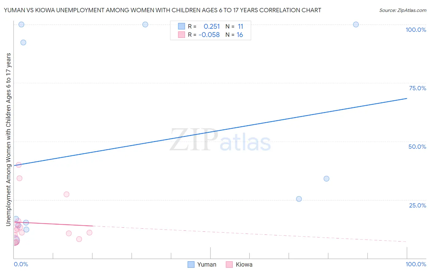 Yuman vs Kiowa Unemployment Among Women with Children Ages 6 to 17 years