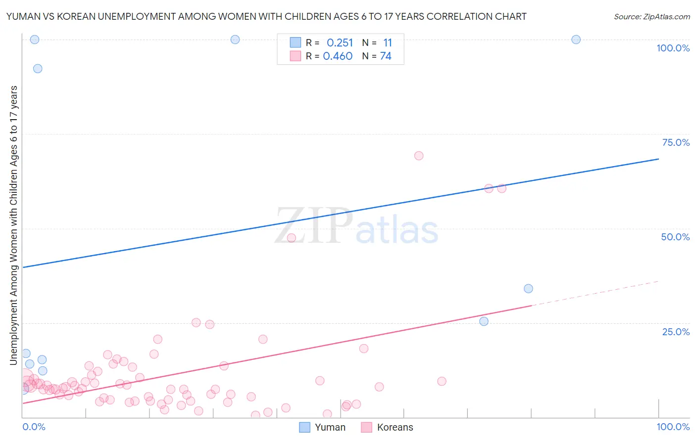Yuman vs Korean Unemployment Among Women with Children Ages 6 to 17 years