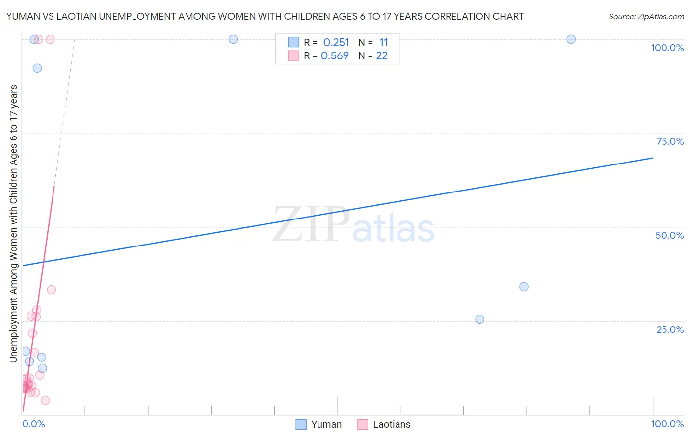 Yuman vs Laotian Unemployment Among Women with Children Ages 6 to 17 years