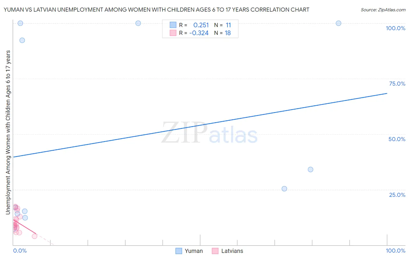 Yuman vs Latvian Unemployment Among Women with Children Ages 6 to 17 years