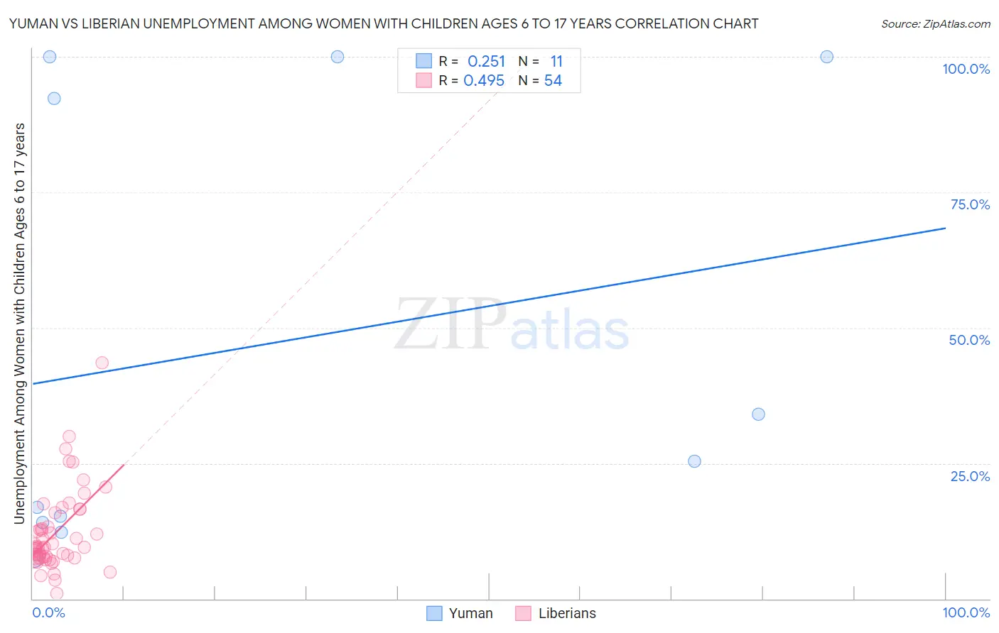 Yuman vs Liberian Unemployment Among Women with Children Ages 6 to 17 years