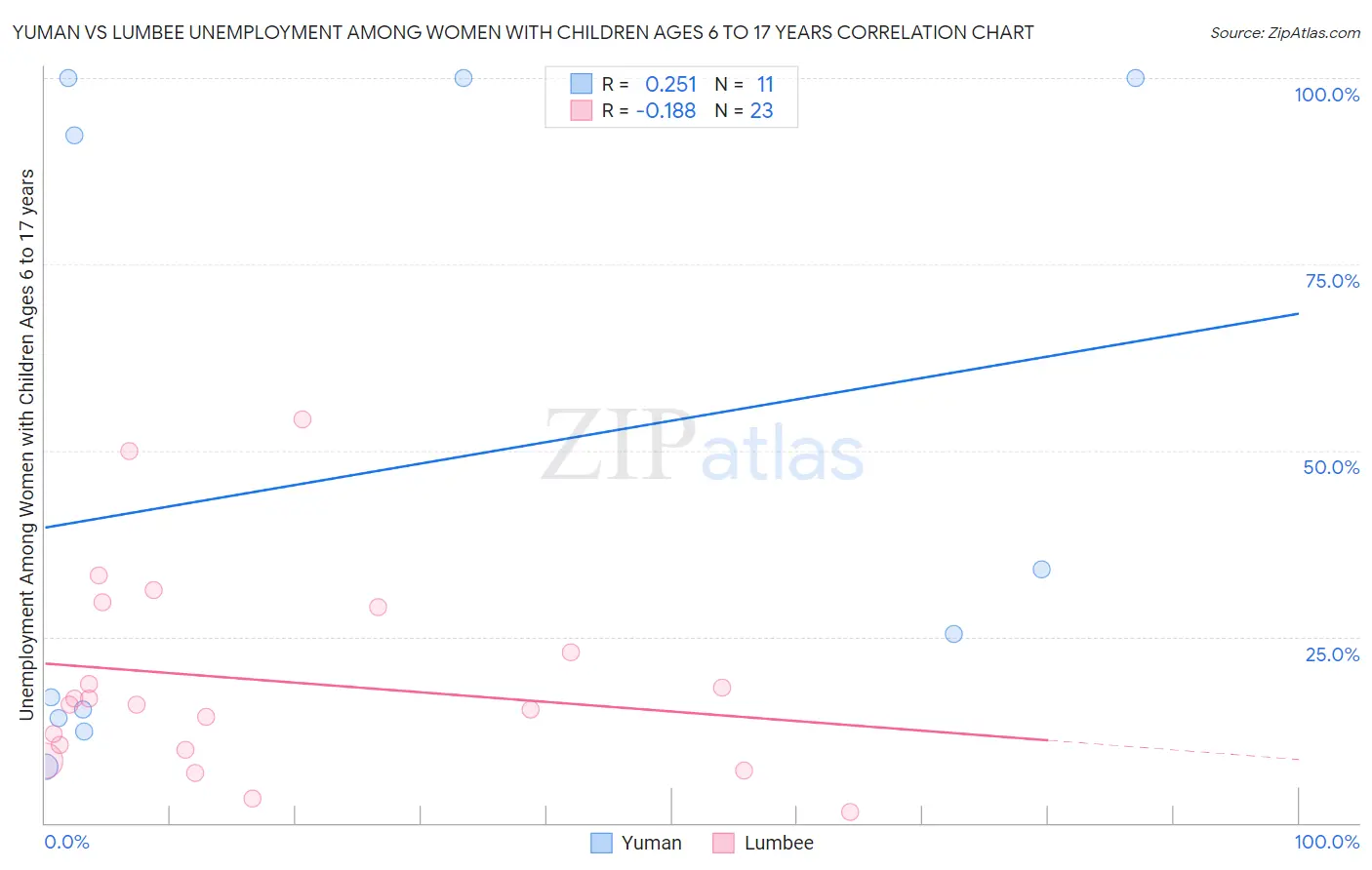 Yuman vs Lumbee Unemployment Among Women with Children Ages 6 to 17 years