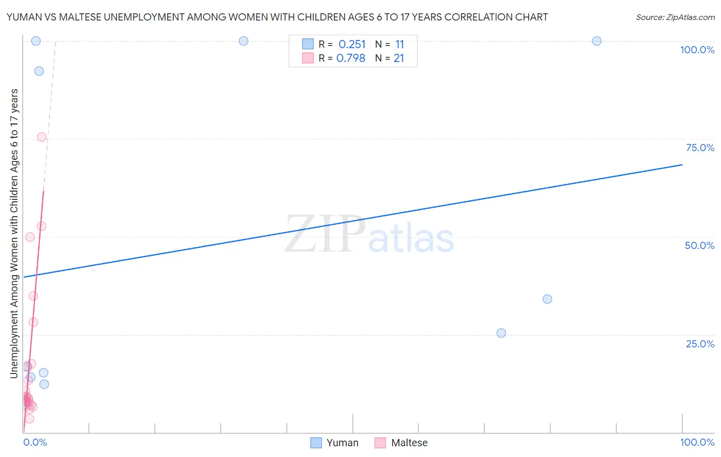 Yuman vs Maltese Unemployment Among Women with Children Ages 6 to 17 years