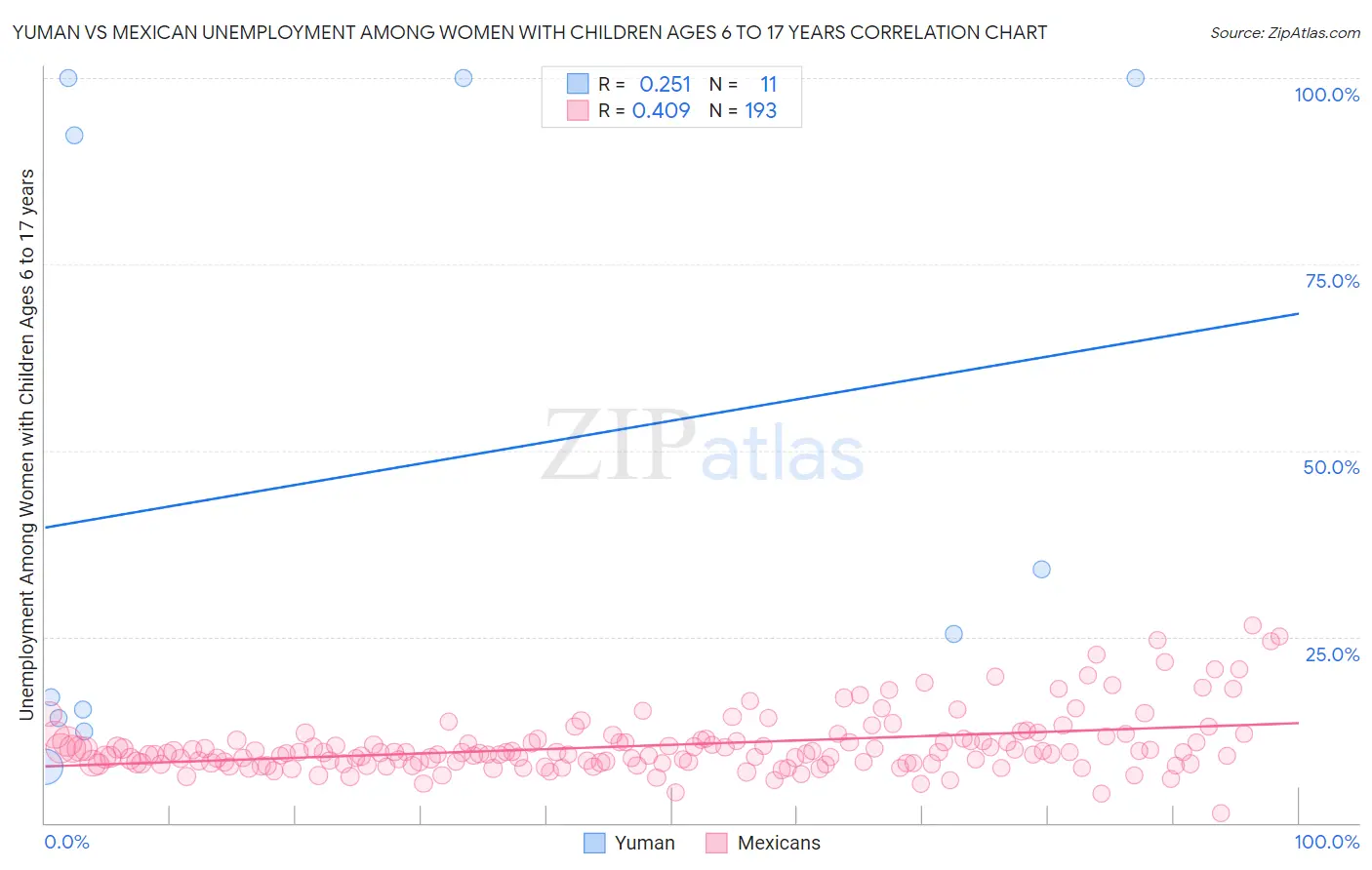 Yuman vs Mexican Unemployment Among Women with Children Ages 6 to 17 years