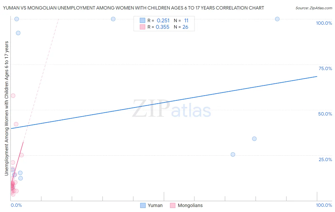 Yuman vs Mongolian Unemployment Among Women with Children Ages 6 to 17 years