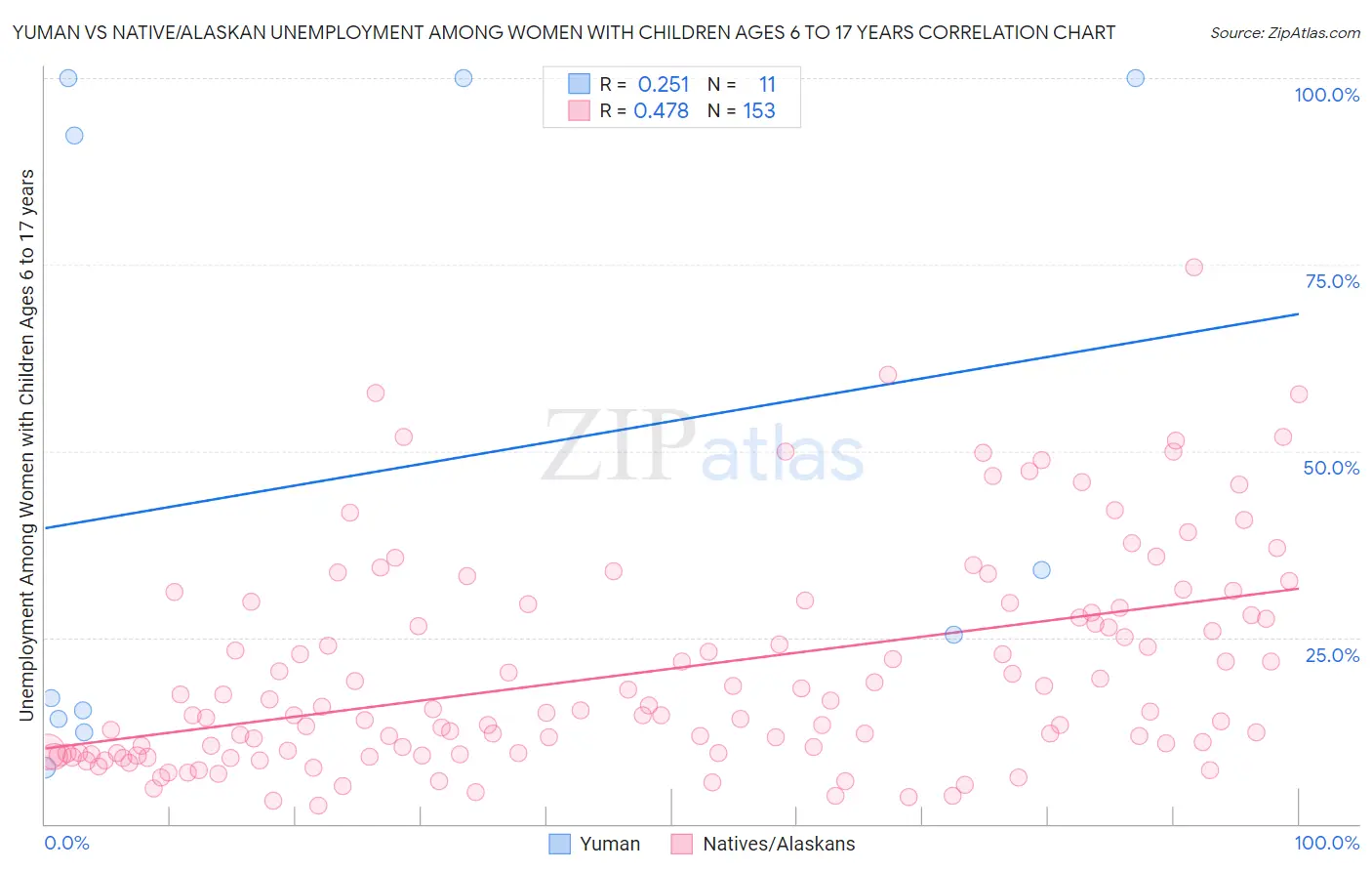 Yuman vs Native/Alaskan Unemployment Among Women with Children Ages 6 to 17 years