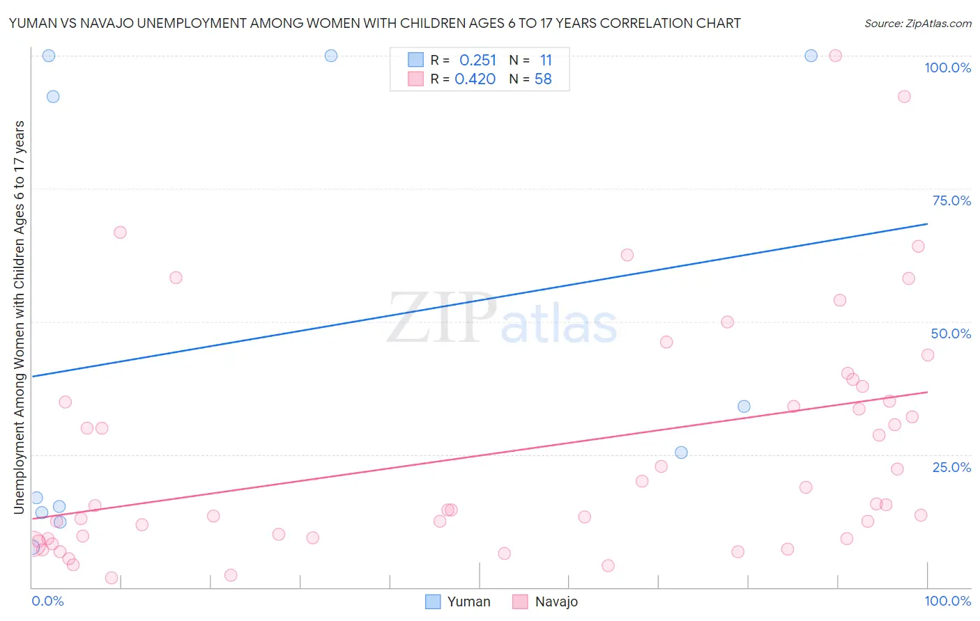 Yuman vs Navajo Unemployment Among Women with Children Ages 6 to 17 years
