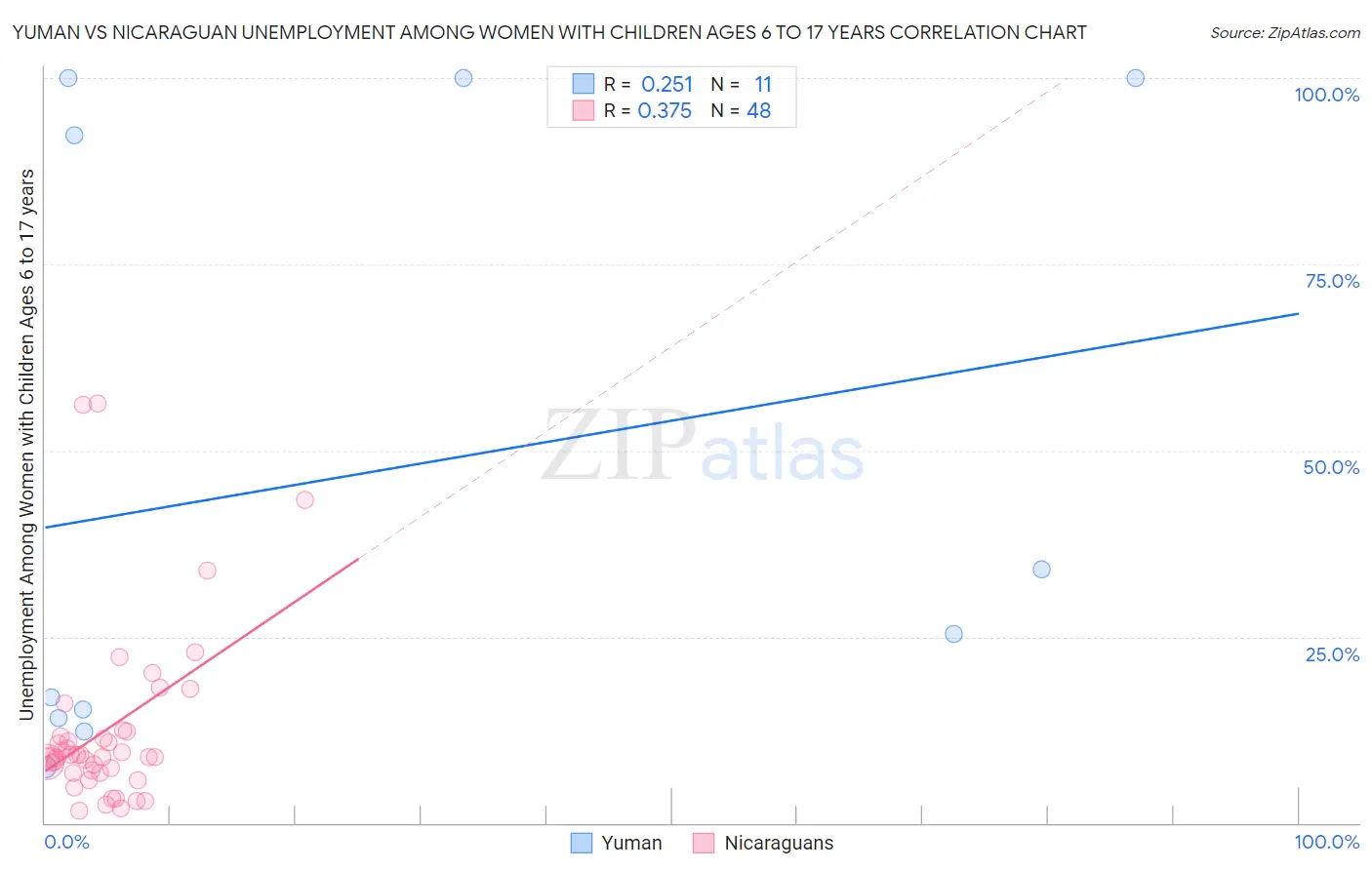 Yuman vs Nicaraguan Unemployment Among Women with Children Ages 6 to 17 years