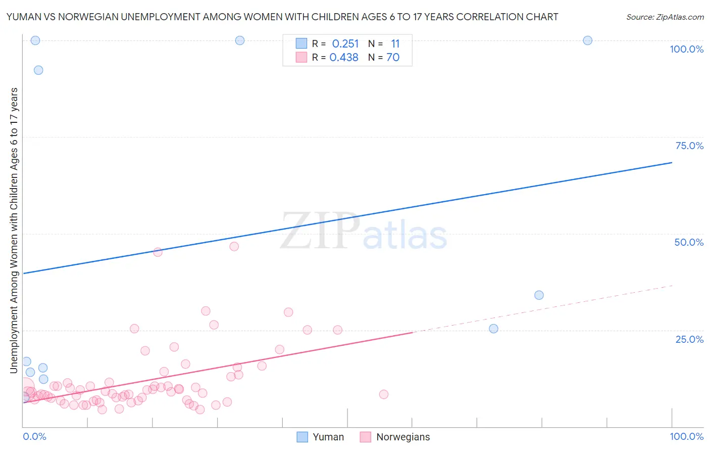 Yuman vs Norwegian Unemployment Among Women with Children Ages 6 to 17 years