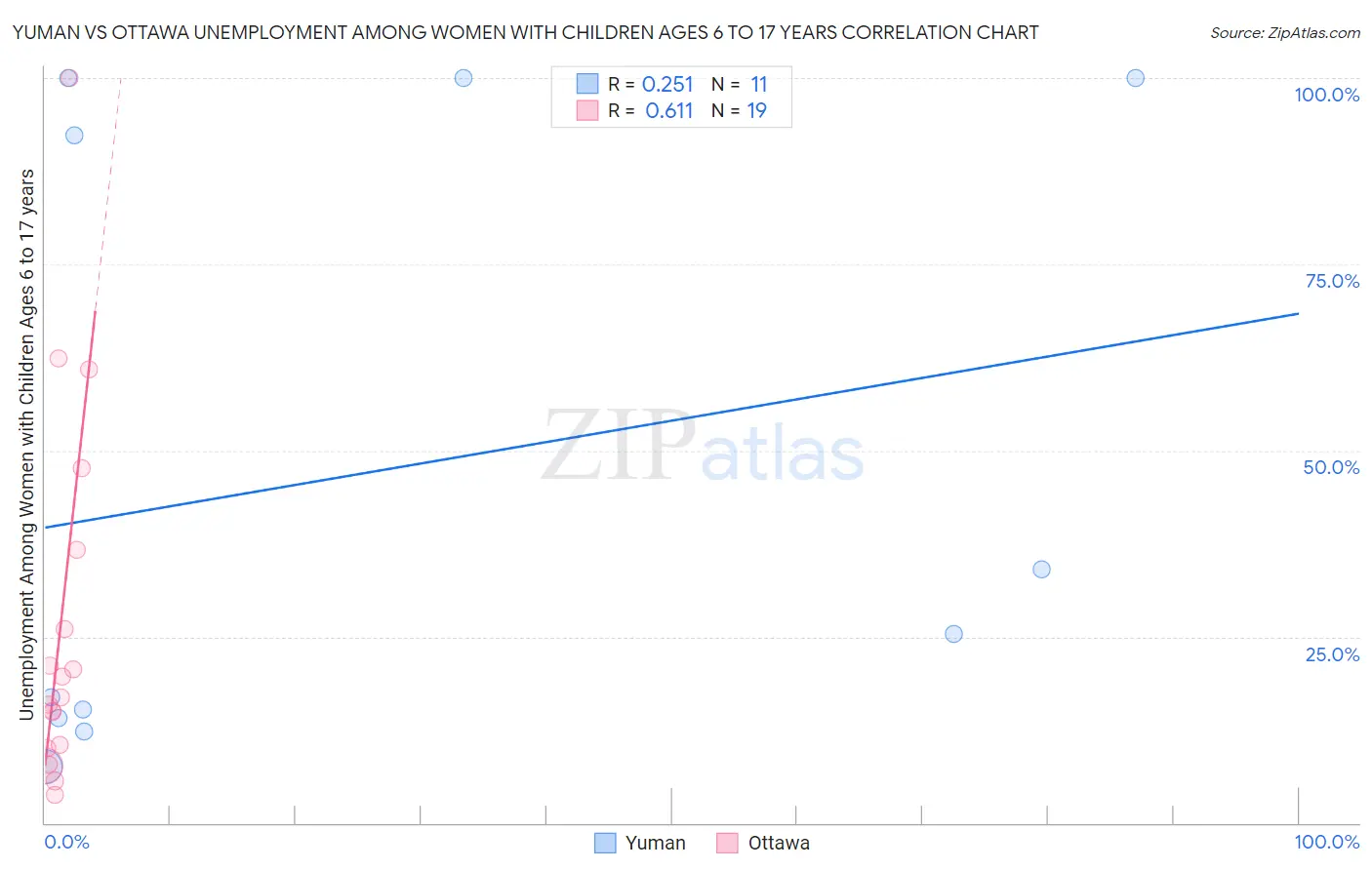 Yuman vs Ottawa Unemployment Among Women with Children Ages 6 to 17 years