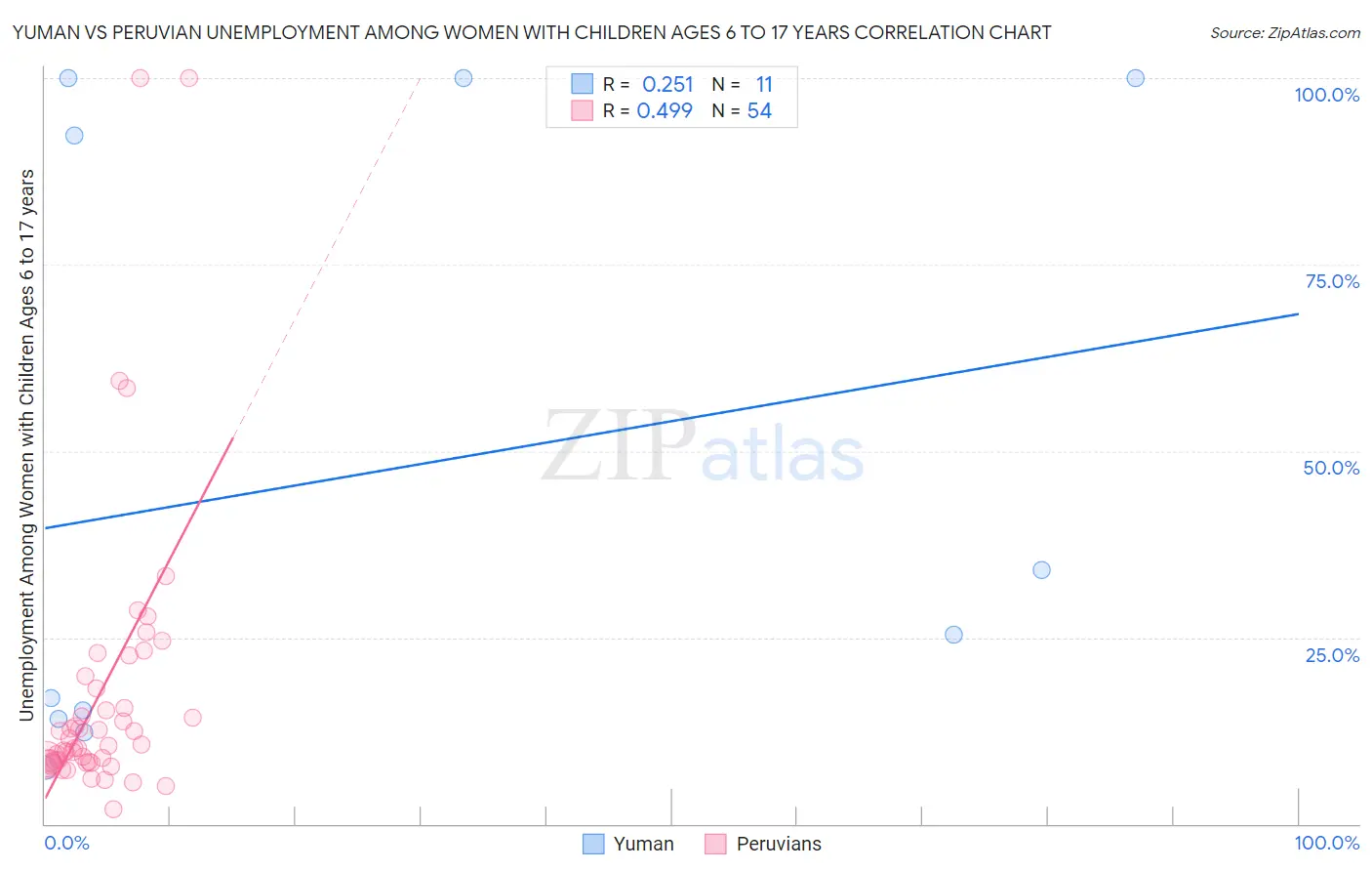 Yuman vs Peruvian Unemployment Among Women with Children Ages 6 to 17 years