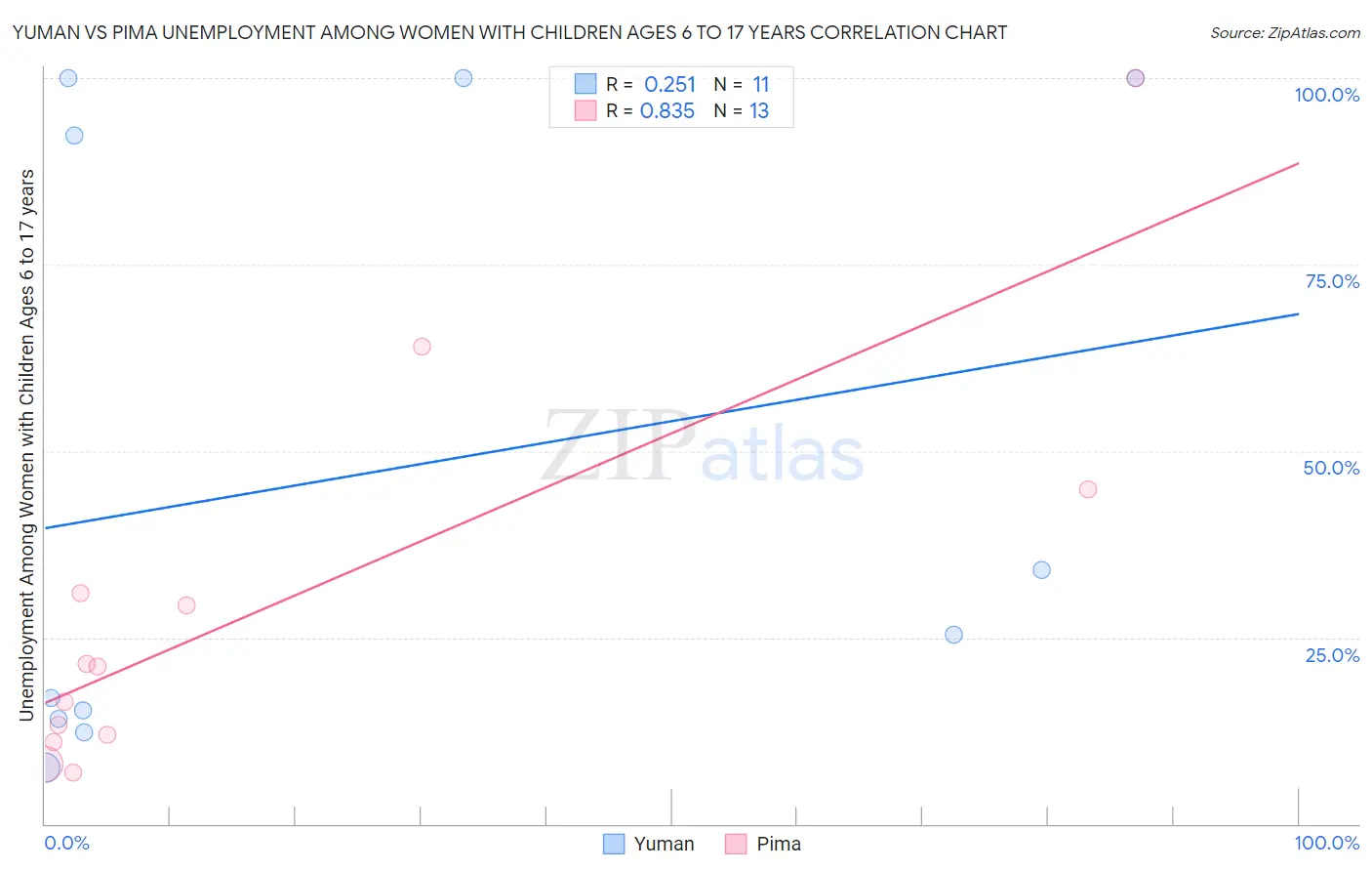 Yuman vs Pima Unemployment Among Women with Children Ages 6 to 17 years