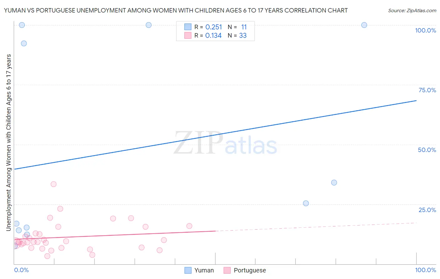 Yuman vs Portuguese Unemployment Among Women with Children Ages 6 to 17 years