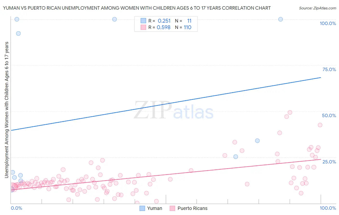 Yuman vs Puerto Rican Unemployment Among Women with Children Ages 6 to 17 years