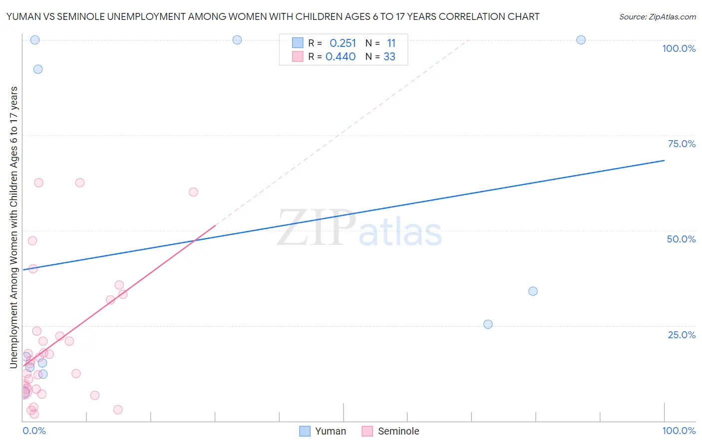 Yuman vs Seminole Unemployment Among Women with Children Ages 6 to 17 years