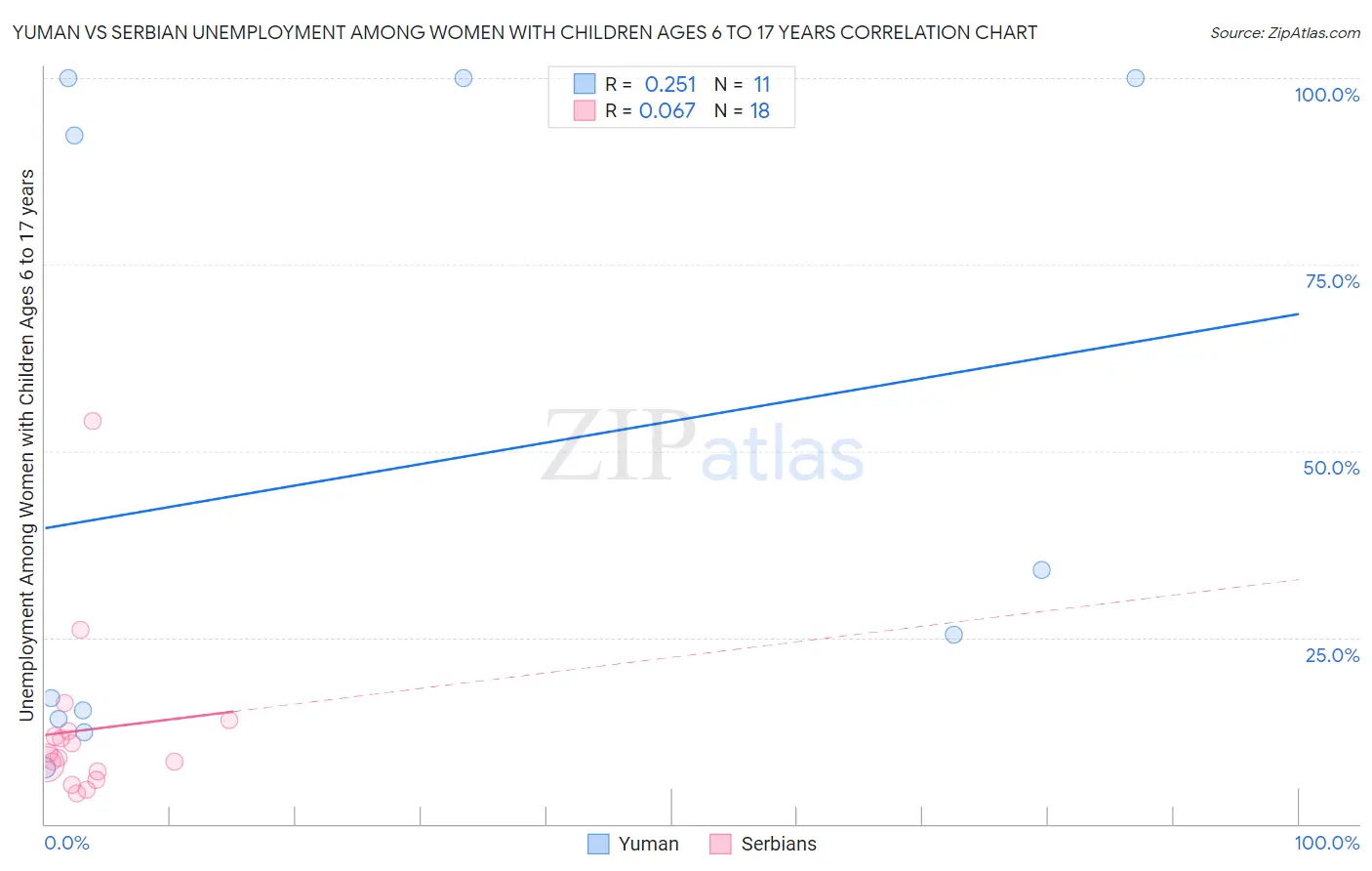 Yuman vs Serbian Unemployment Among Women with Children Ages 6 to 17 years