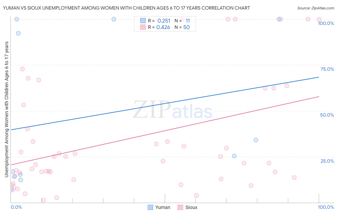 Yuman vs Sioux Unemployment Among Women with Children Ages 6 to 17 years