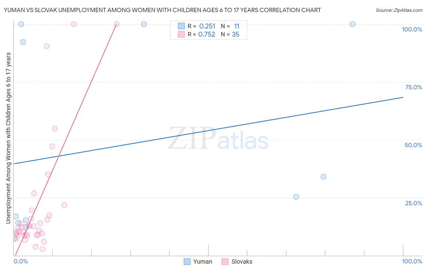 Yuman vs Slovak Unemployment Among Women with Children Ages 6 to 17 years