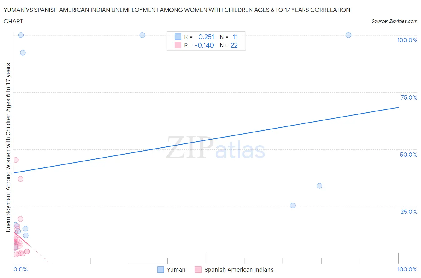 Yuman vs Spanish American Indian Unemployment Among Women with Children Ages 6 to 17 years