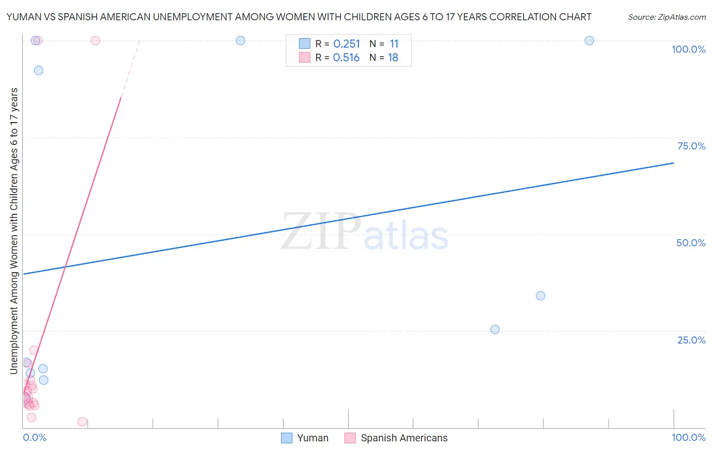 Yuman vs Spanish American Unemployment Among Women with Children Ages 6 to 17 years