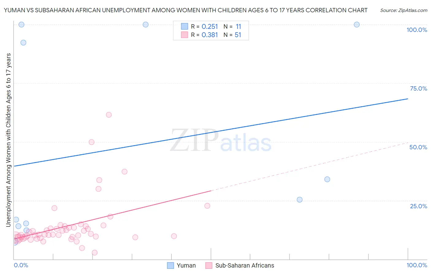 Yuman vs Subsaharan African Unemployment Among Women with Children Ages 6 to 17 years