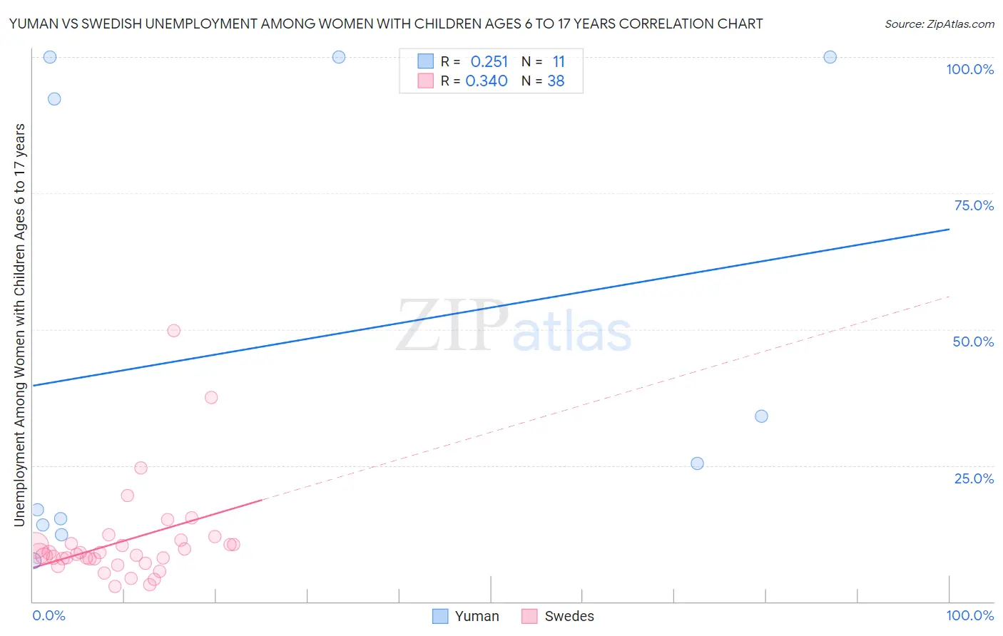 Yuman vs Swedish Unemployment Among Women with Children Ages 6 to 17 years