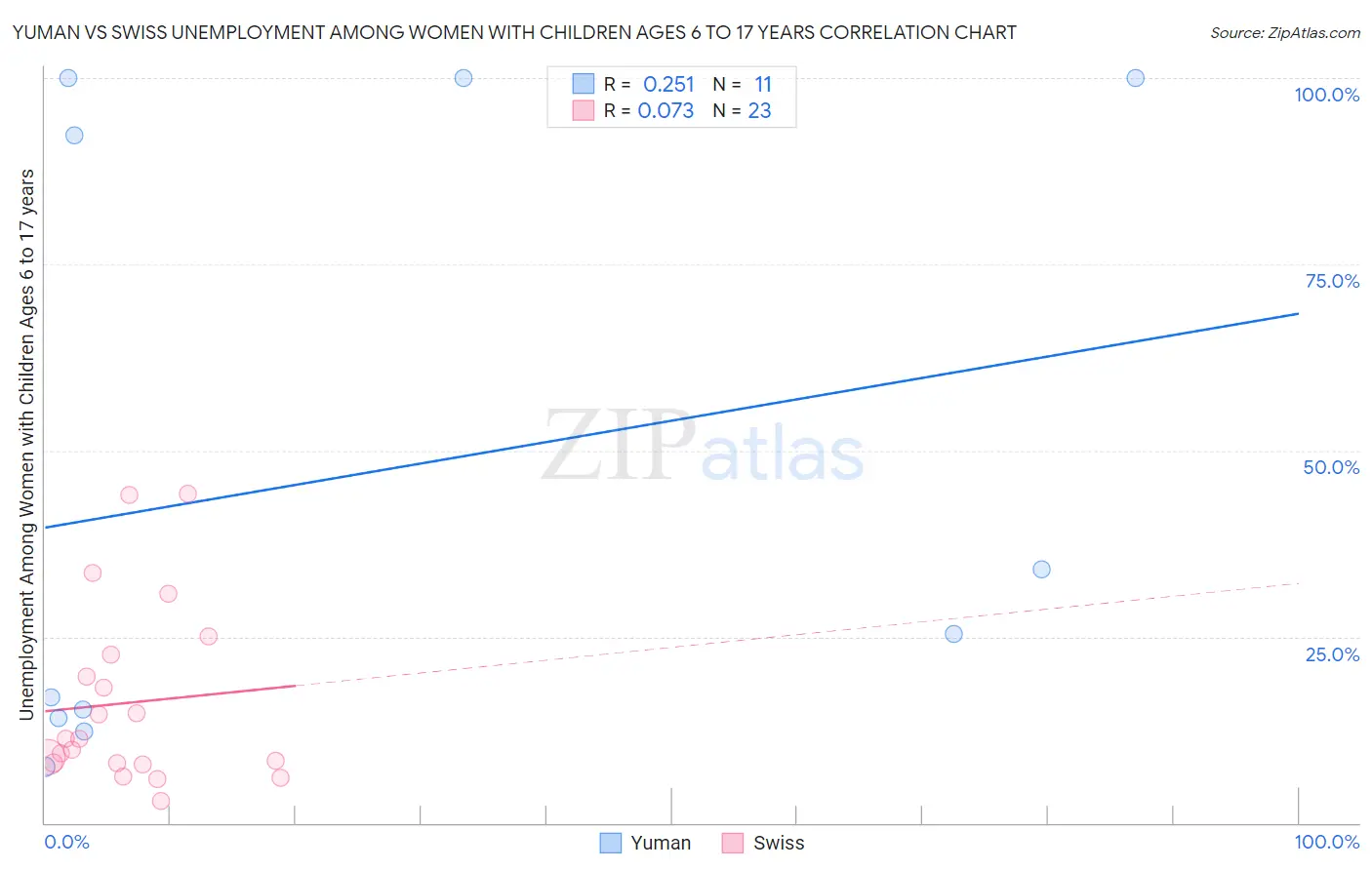 Yuman vs Swiss Unemployment Among Women with Children Ages 6 to 17 years