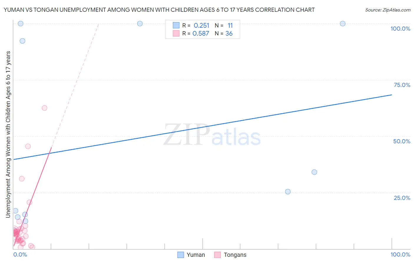 Yuman vs Tongan Unemployment Among Women with Children Ages 6 to 17 years