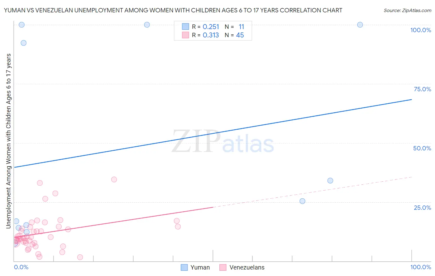 Yuman vs Venezuelan Unemployment Among Women with Children Ages 6 to 17 years