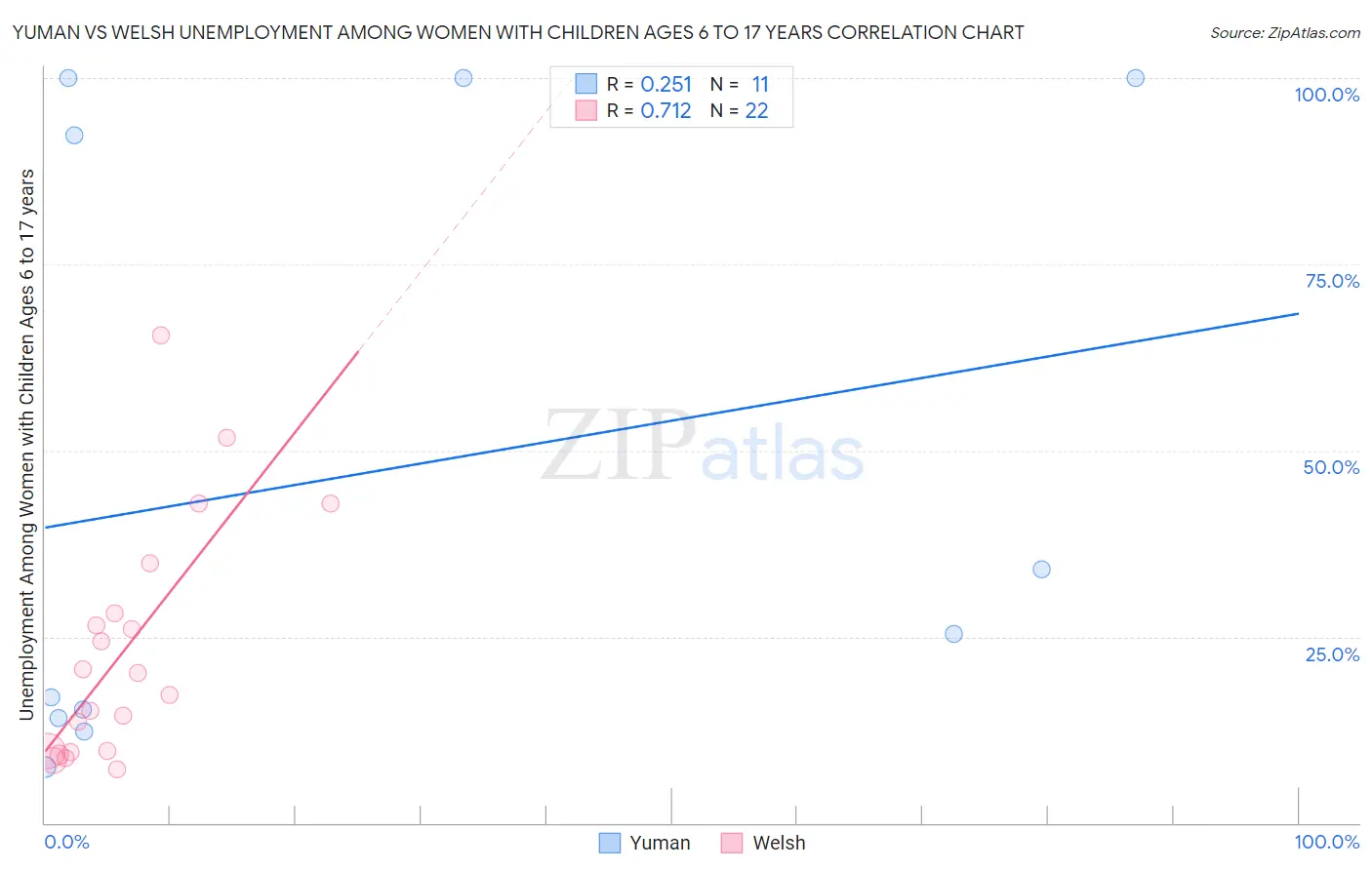 Yuman vs Welsh Unemployment Among Women with Children Ages 6 to 17 years