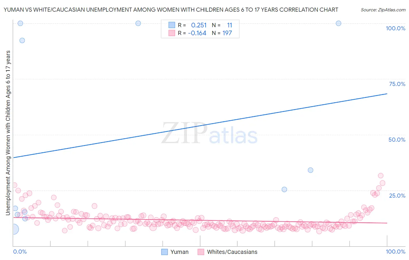 Yuman vs White/Caucasian Unemployment Among Women with Children Ages 6 to 17 years