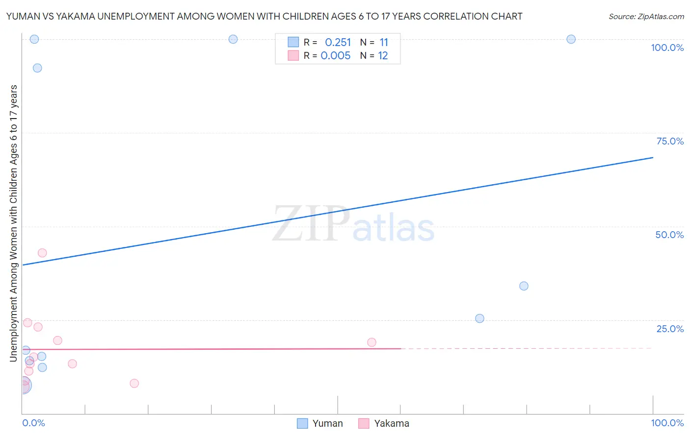 Yuman vs Yakama Unemployment Among Women with Children Ages 6 to 17 years
